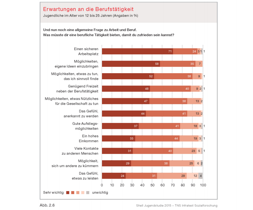  Erwartungen an den Beruf. Quelle: Shell Jugendstudie